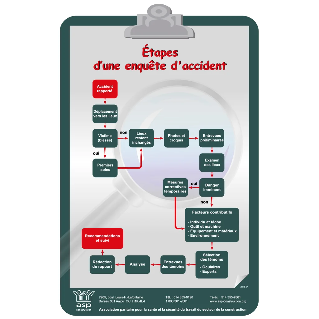 Étapes d'une enquête d'accident, 28 cm x 43 cm